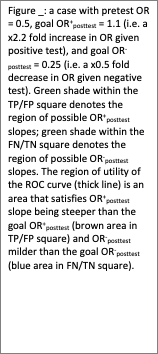 Text Box: Figure _: a case with pretest OR = 0.5, goal OR+posttest = 1.1 (i.e. a x2.2 fold increase in OR given positive test), and goal OR-posttest = 0.25 (i.e. a x0.5 fold decrease in OR given negative test). Green shade within the TP/FP square denotes the region of possible OR+posttest slopes; green shade within the FN/TN square denotes the region of possible OR-posttest slopes. The region of utility of the ROC curve (thick line) is an area that satisfies OR+posttest slope being steeper than the goal OR+posttest (brown area in TP/FP square) and OR-posttest milder than the goal OR-posttest (blue area in FN/TN square).